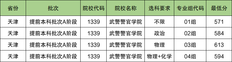 武警警官学院2024年录取分数线（含2024招生计划、简章）