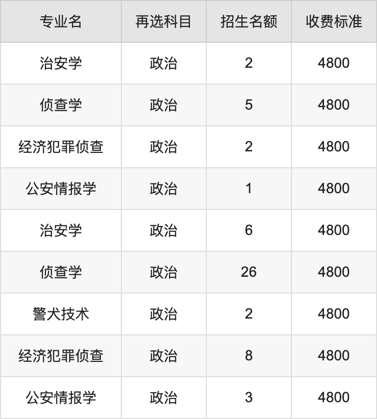2024年中国刑事警察学院学费明细：一年4800-5200元（各专业收费标准）