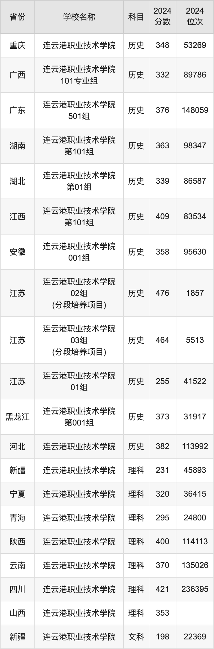 2024连云港职业技术学院录取分数线汇总：全国各省最低多少分能上