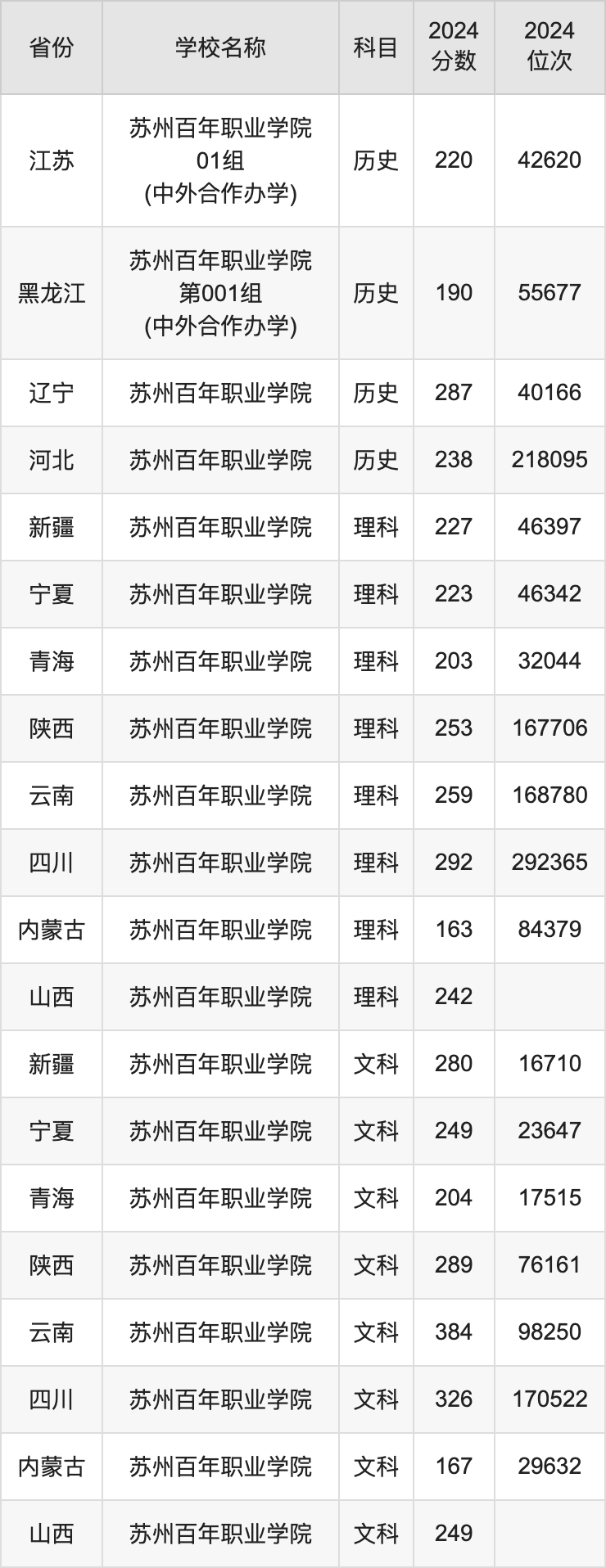 2024苏州百年职业学院录取分数线汇总：全国各省最低多少分能上