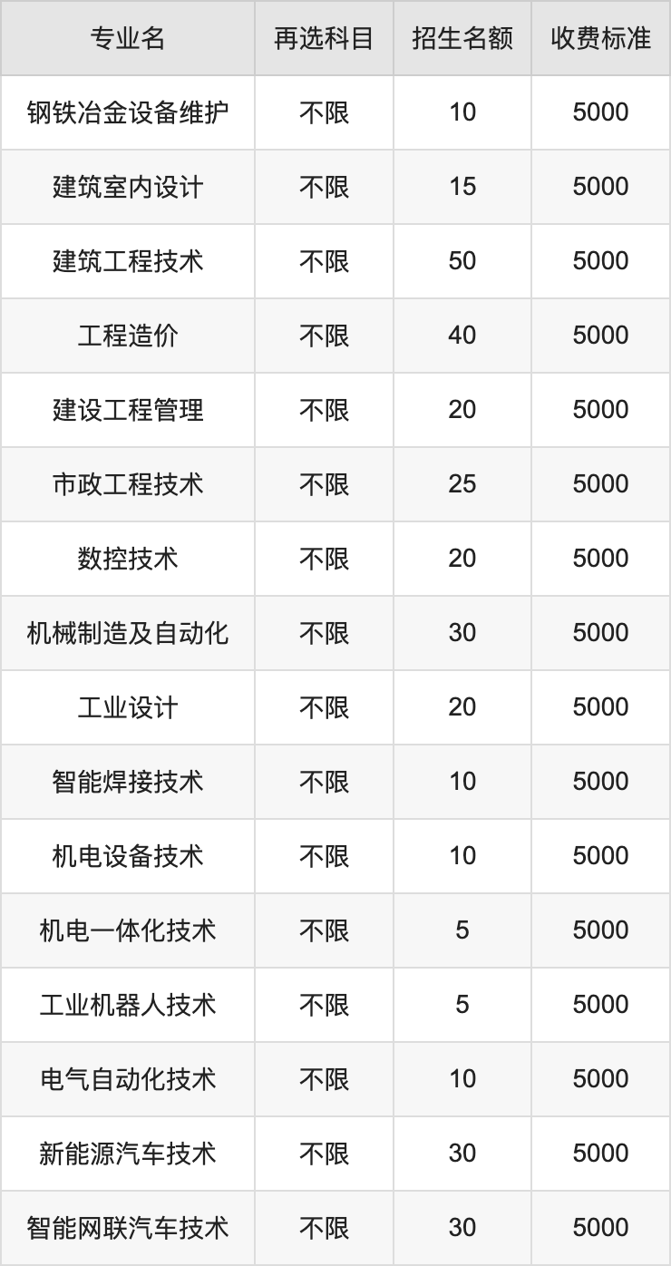 2024年唐山工业职业技术大学学费明细：一年3500-8000元（各专业收费标准）