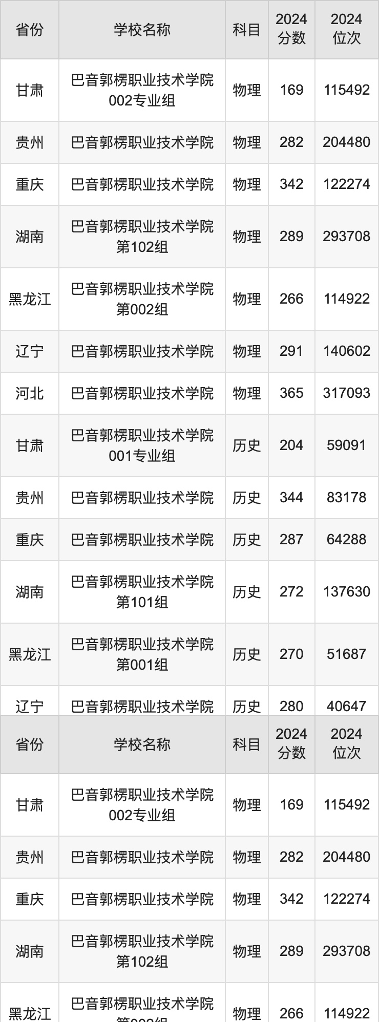 2024巴音郭楞职业技术学院录取分数线汇总：全国各省最低多少分能上