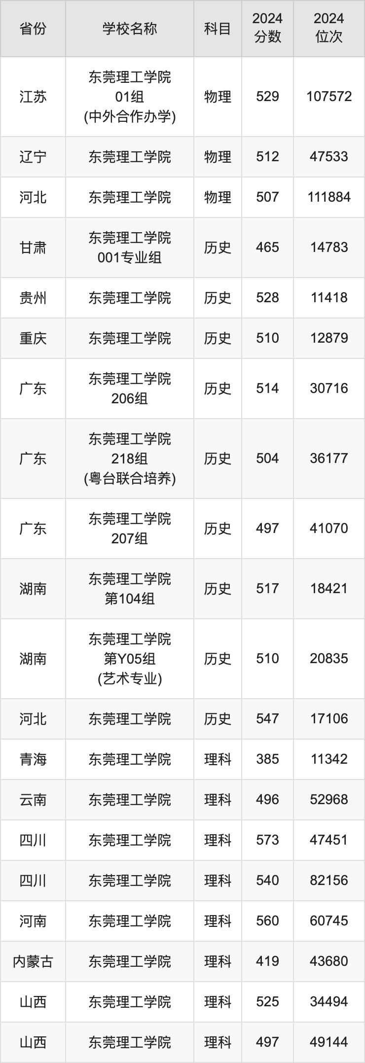 2024东莞理工学院录取分数线汇总：全国各省最低多少分能上