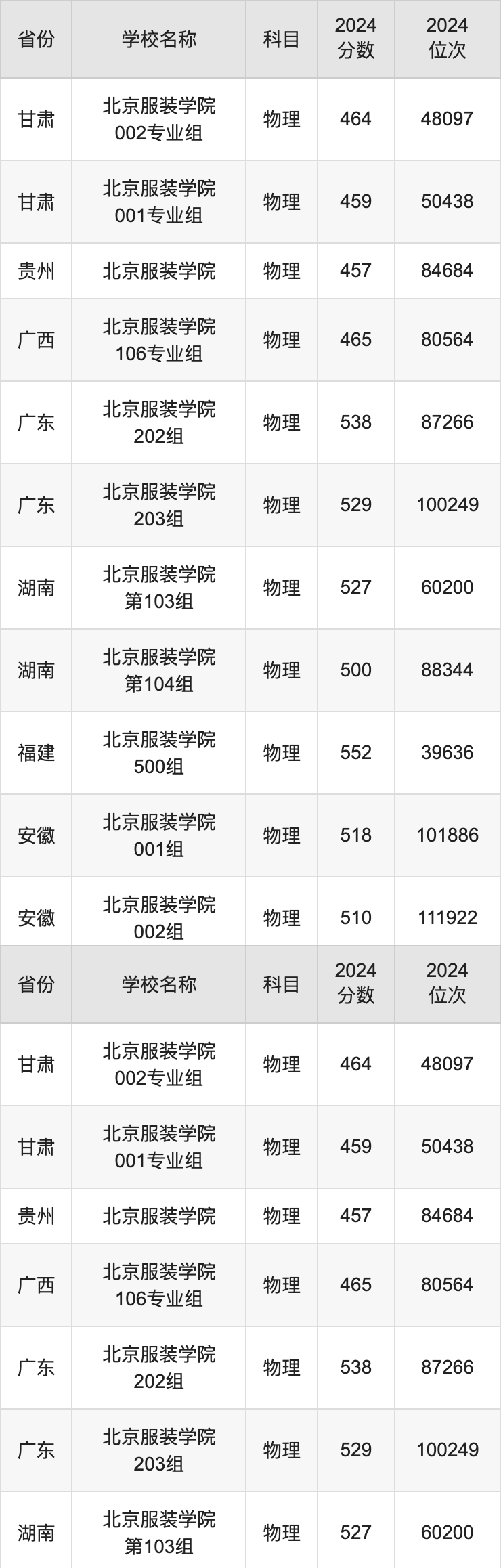 2024北京服装学院录取分数线汇总：全国各省最低多少分能上