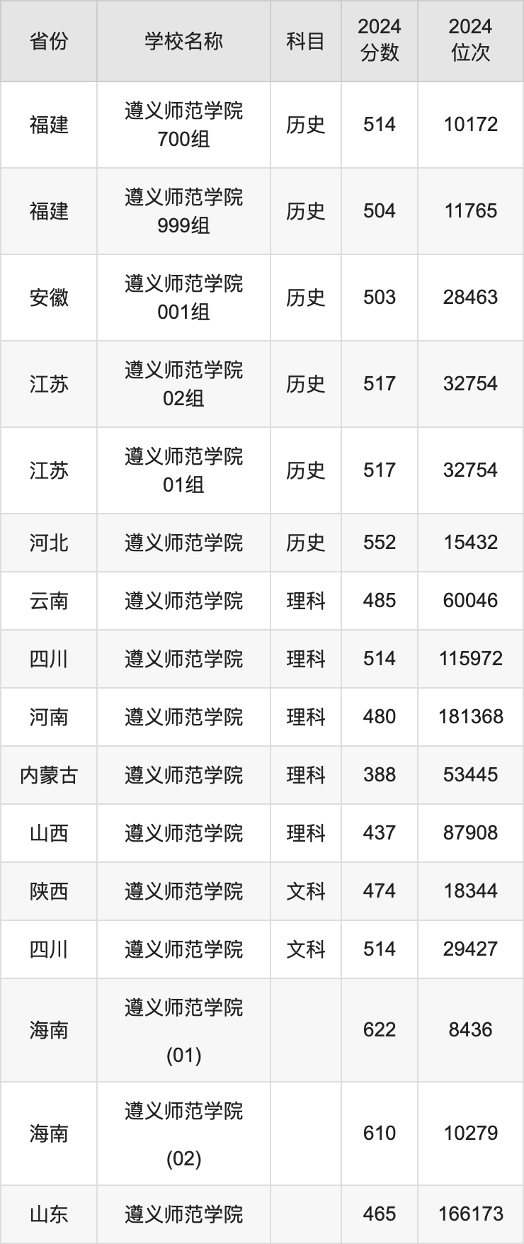 2024遵义师范学院录取分数线汇总：全国各省最低多少分能上