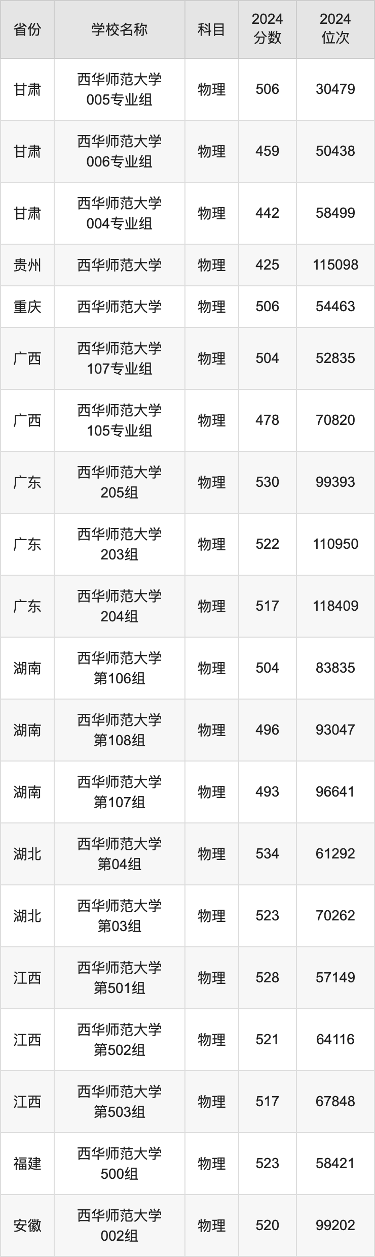 2024西华师范大学录取分数线汇总：全国各省最低多少分能上