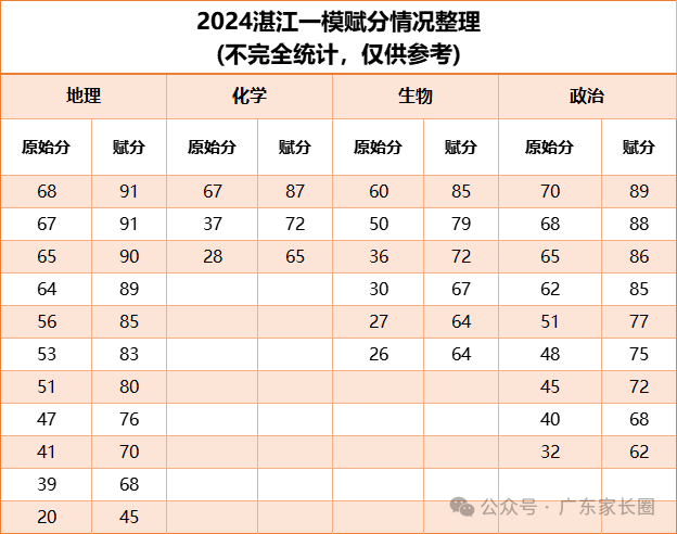 2025年广东高三各地一模分数线汇总（7地）