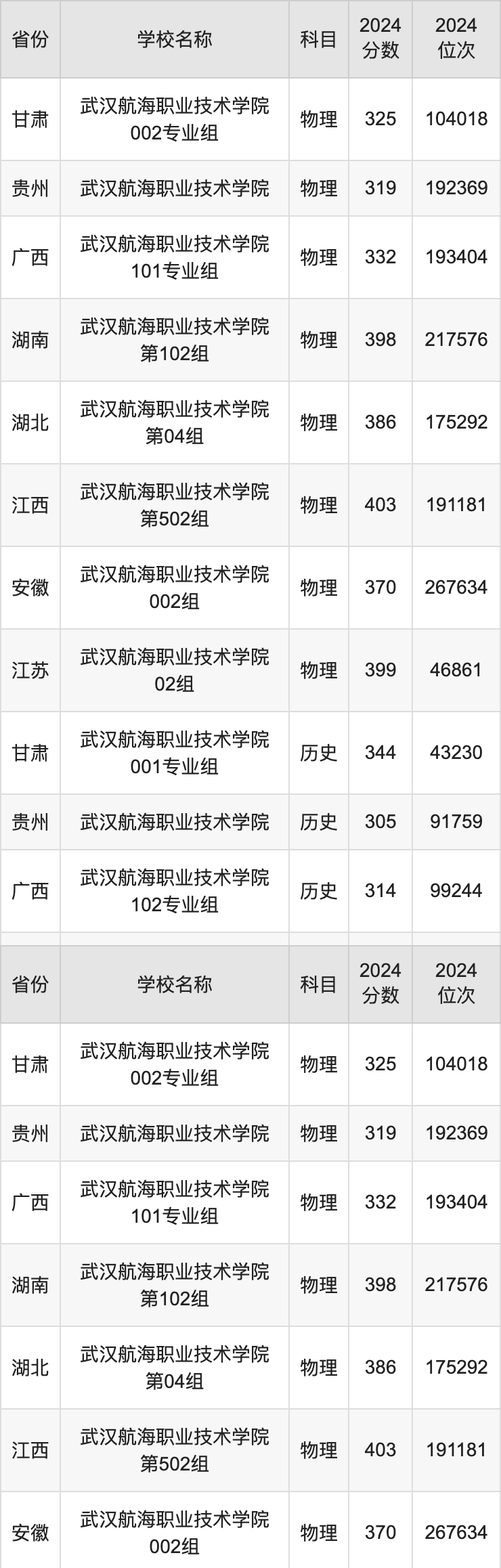 2024武汉航海职业技术学院录取分数线汇总：全国各省最低多少分能上