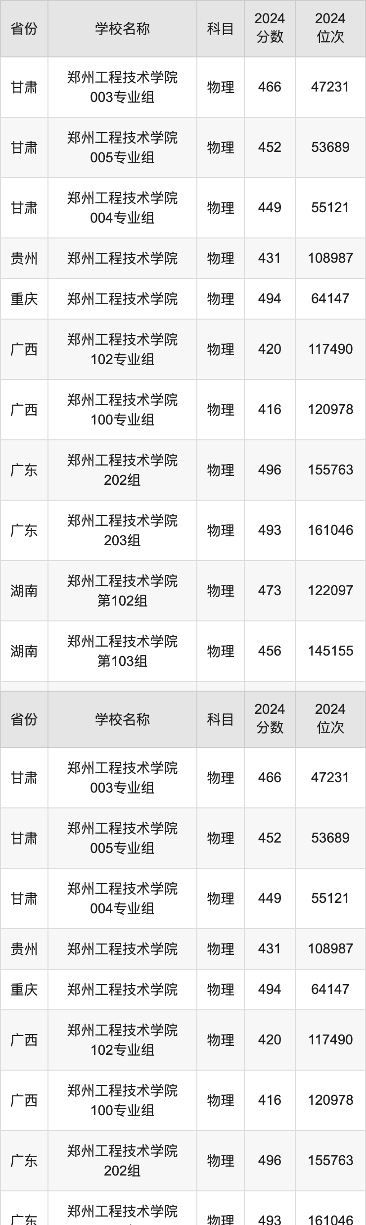2024郑州工程技术学院录取分数线汇总：全国各省最低多少分能上