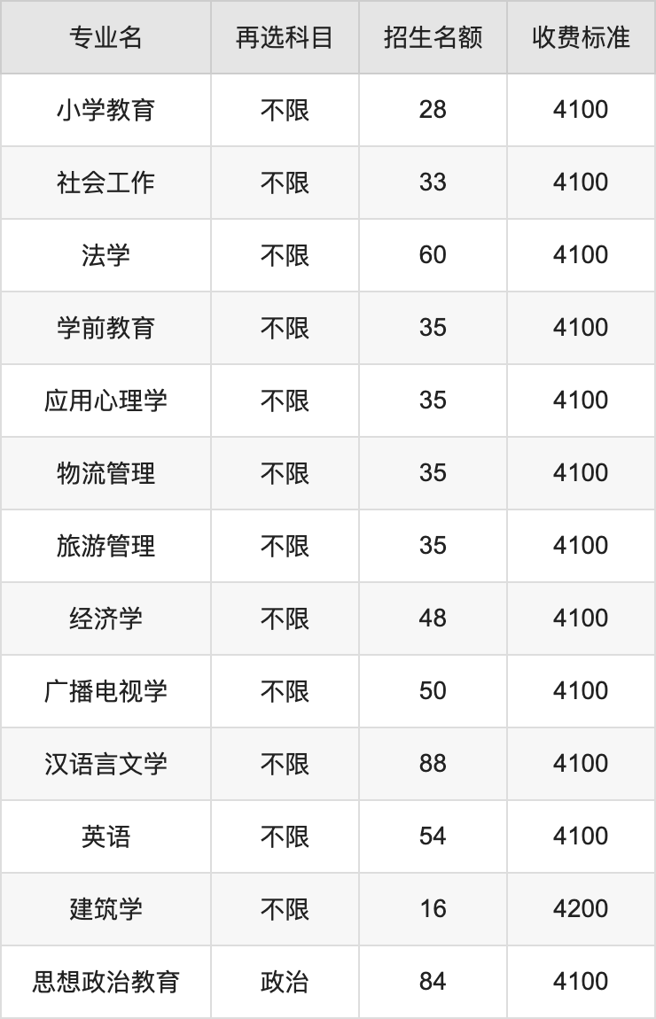 2024年贵阳学院学费明细：一年3830-4200元（各专业收费标准）
