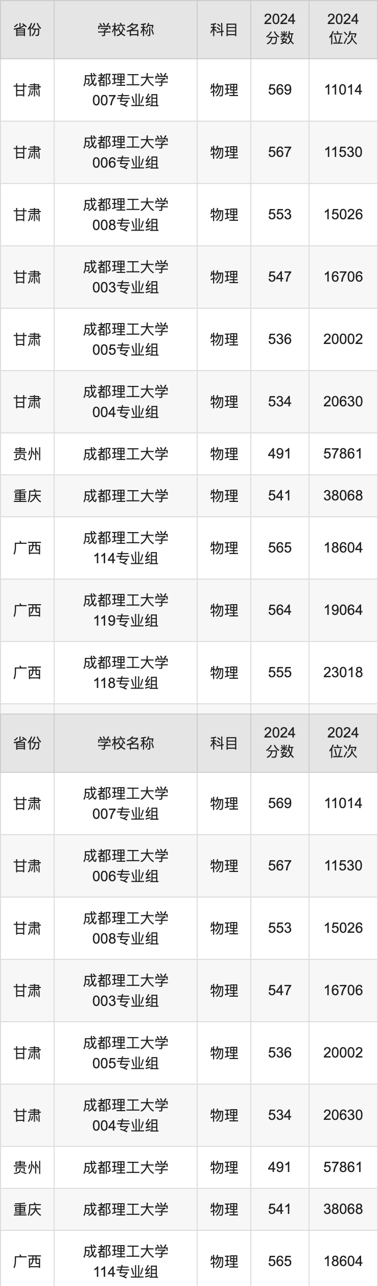 2024成都理工大学录取分数线汇总：全国各省最低多少分能上