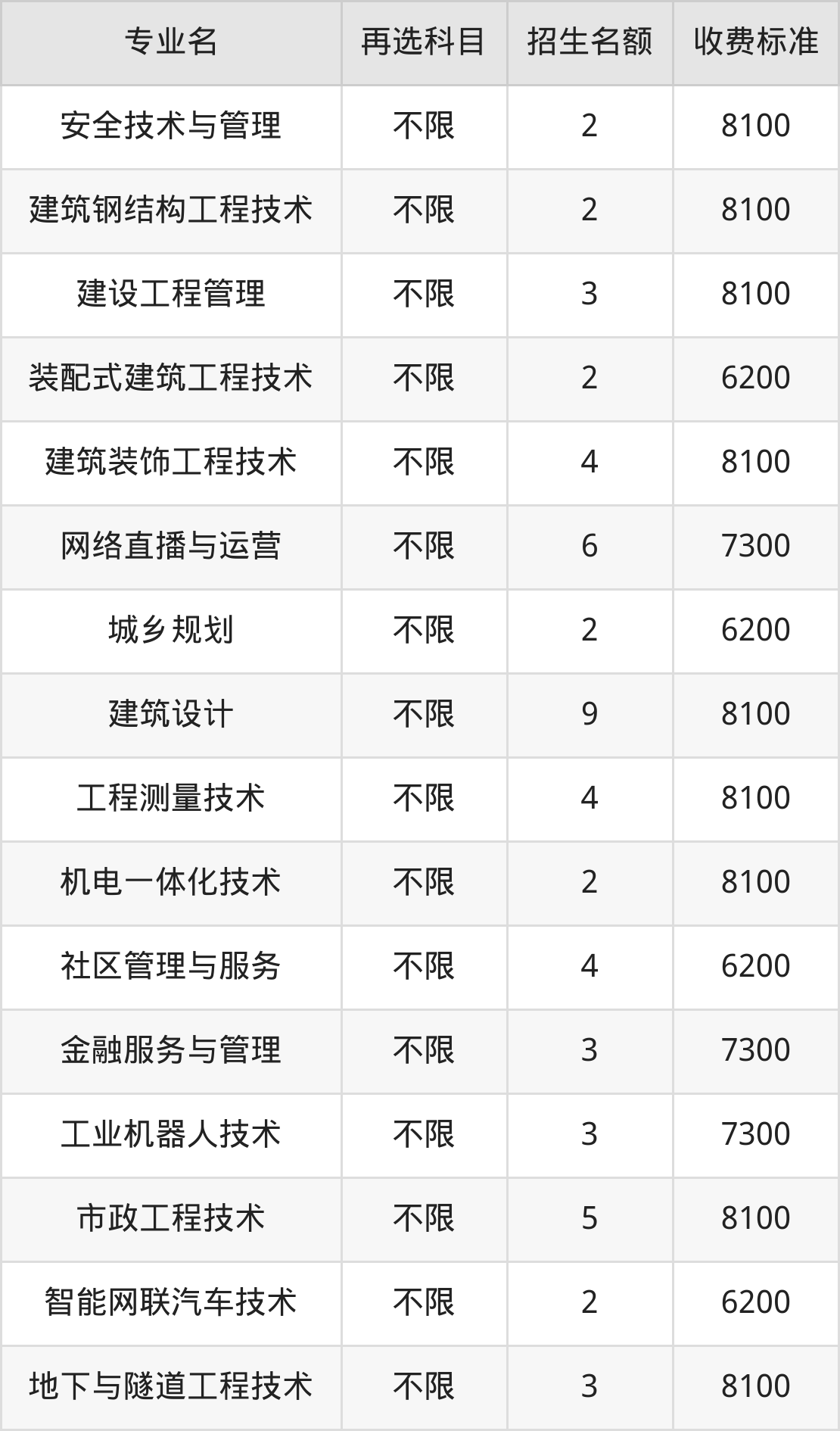 重庆建筑工程职业学院学费明细：一年6200-11500元（2025年参考）