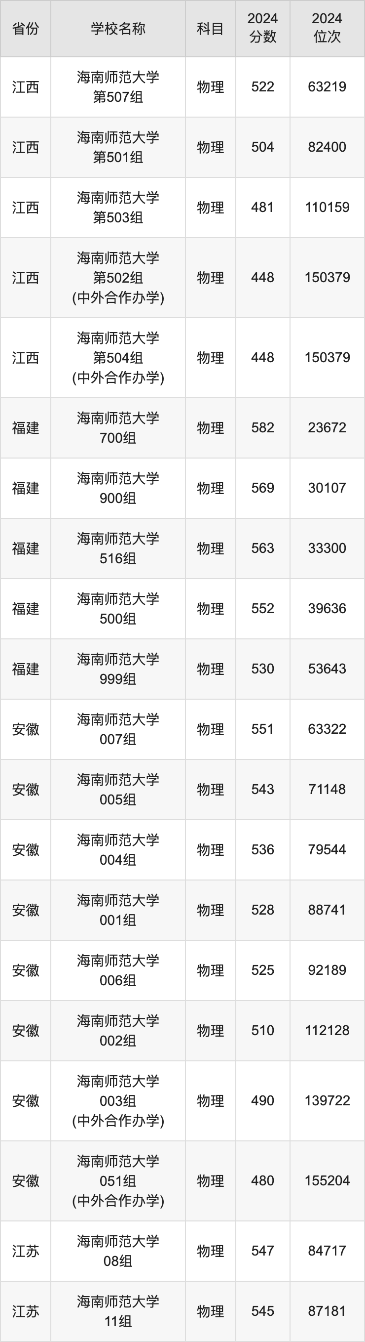 2024海南师范大学录取分数线汇总：全国各省最低多少分能上