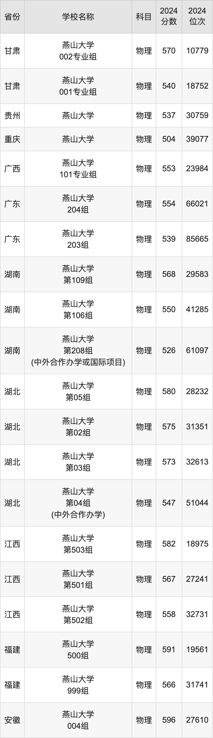 2024燕山大学录取分数线汇总：全国各省最低多少分能上