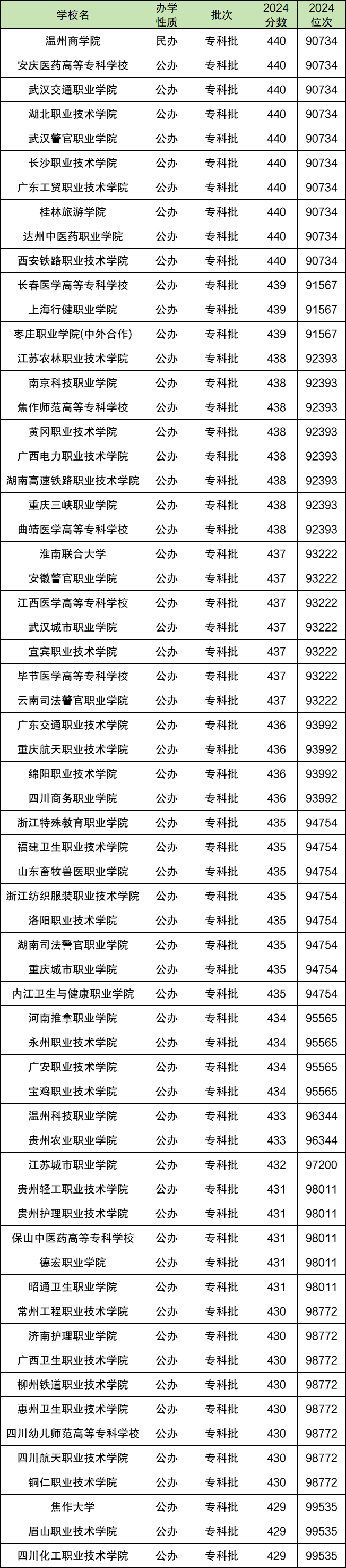 高考位次10万左右可以上什么学校？位次高的学校一定好吗？