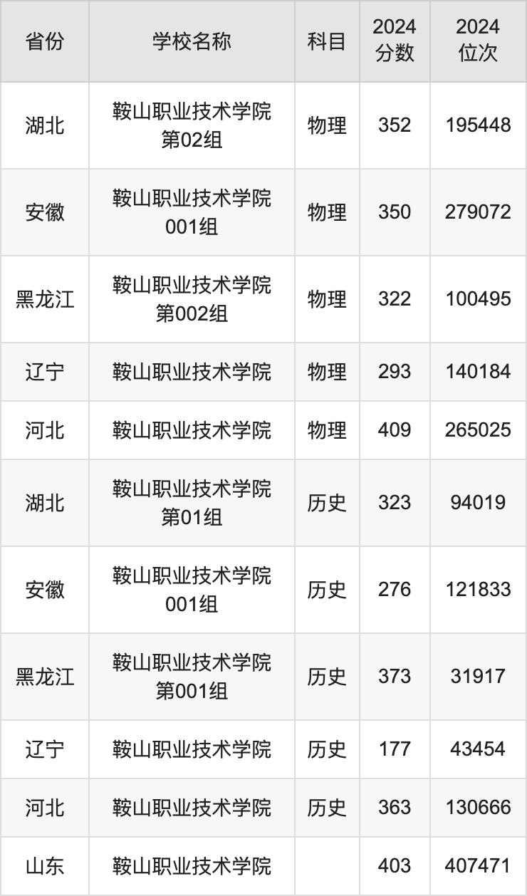 2024鞍山职业技术学院录取分数线汇总：全国各省最低多少分能上