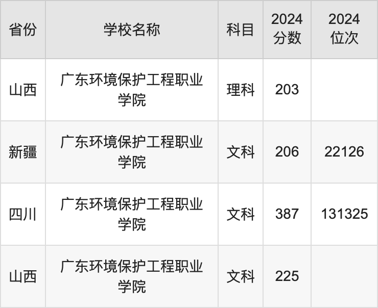 2024广东环境保护工程职业学院录取分数线：最低多少分能上