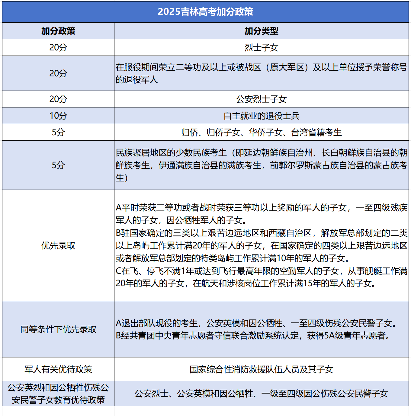 2025吉林省高考网上报名时间+高考加分政策公布！