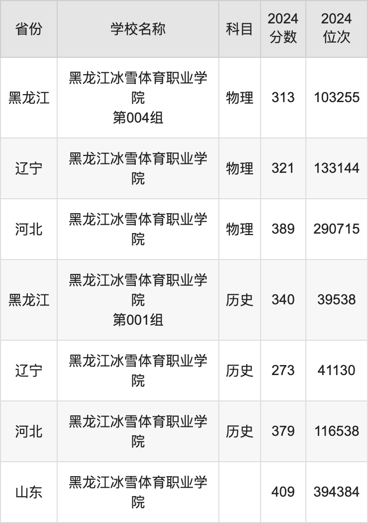 2024黑龙江冰雪体育职业学院录取分数线：最低多少分能上