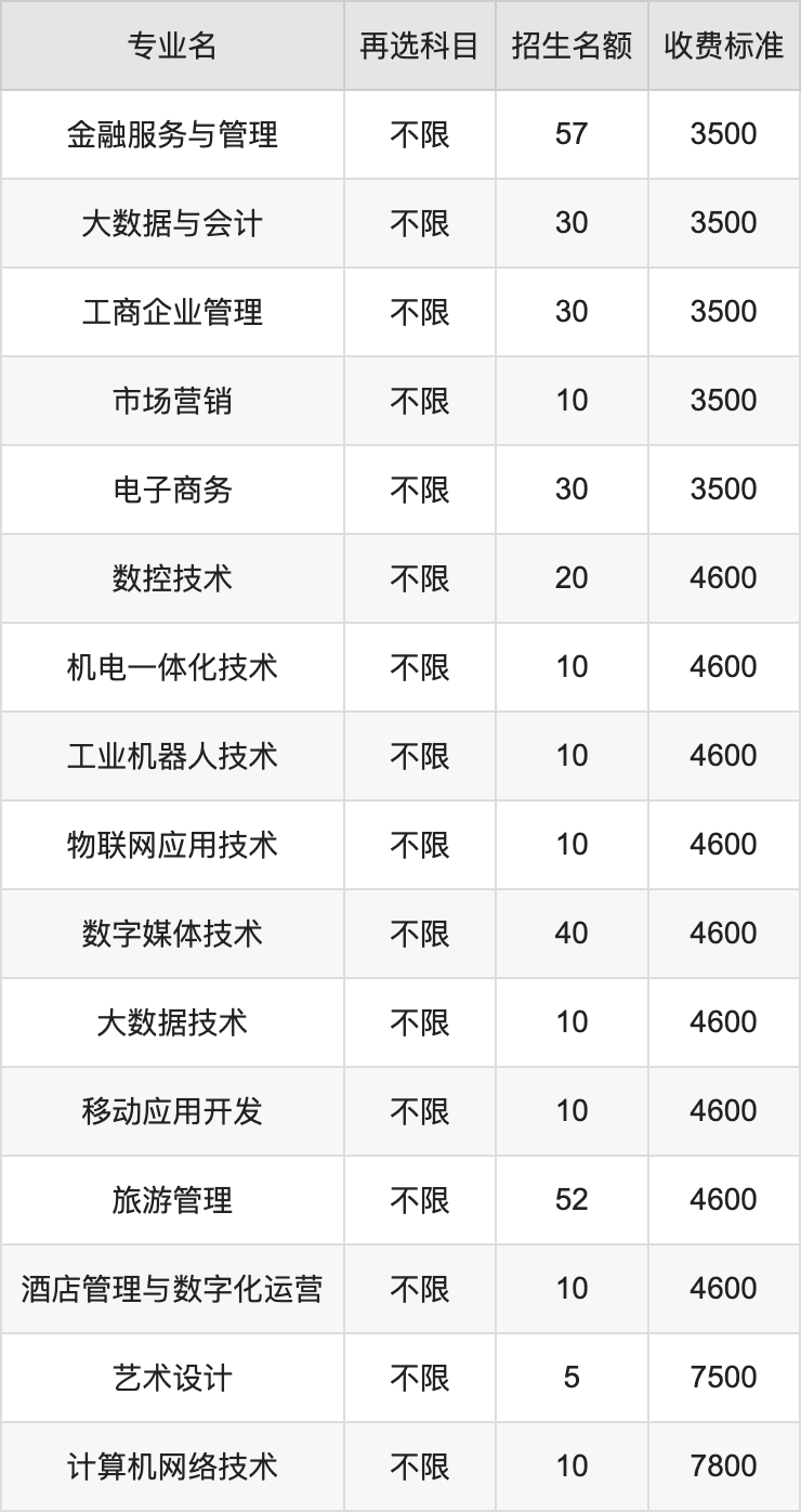 2024年湖南网络工程职业学院学费明细：一年3500-7800元（各专业收费标准）