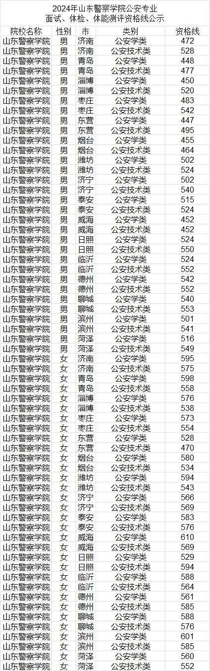 警校录取分数线2024年是多少？全国提前批公安院校分数线