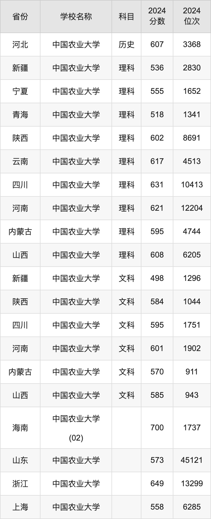 2024中国农业大学录取分数线汇总：全国各省最低多少分能上