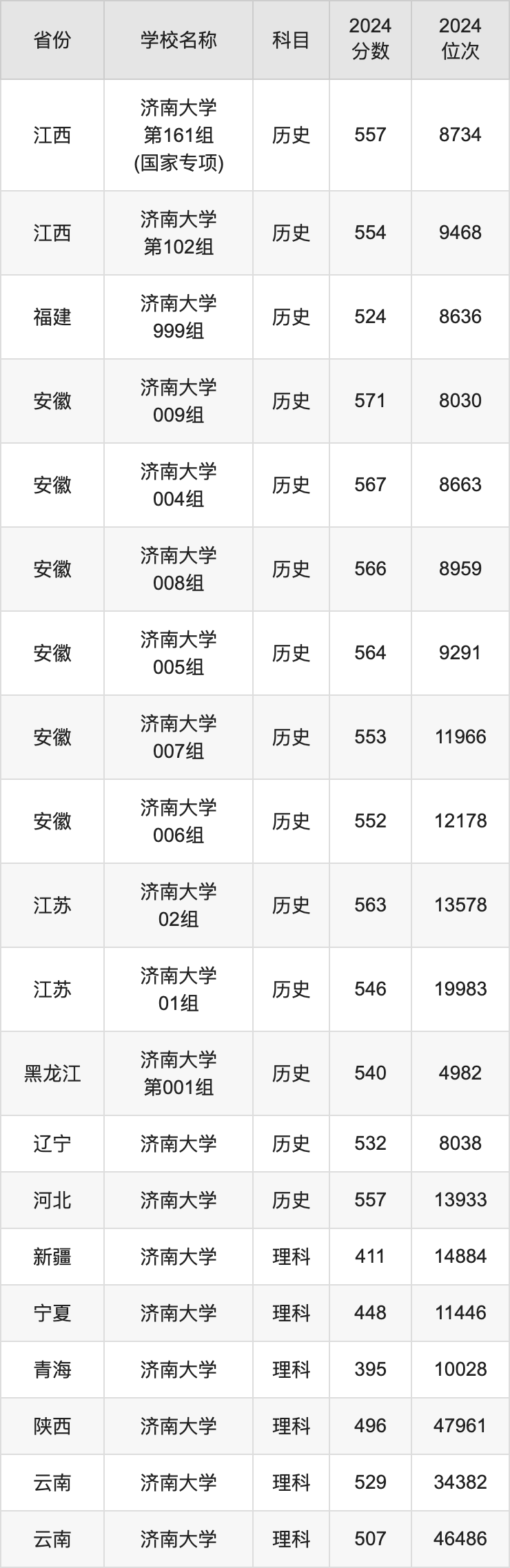 2024济南大学录取分数线汇总：全国各省最低多少分能上
