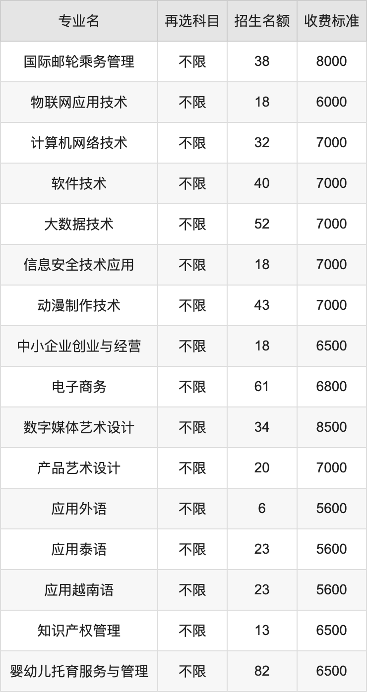 2024年广西国际商务职业技术学院学费明细：一年5600-12000元（各专业收费标准）