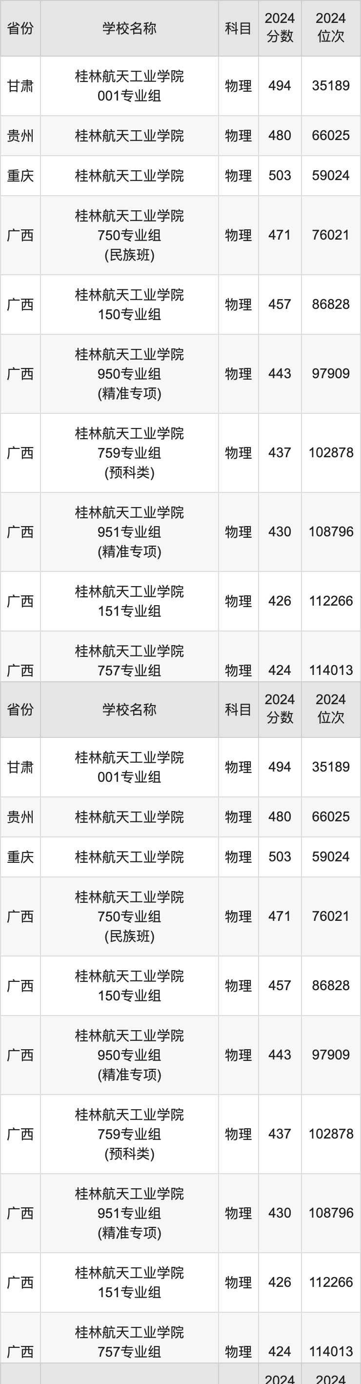 2024桂林航天工业学院录取分数线汇总：全国各省最低多少分能上