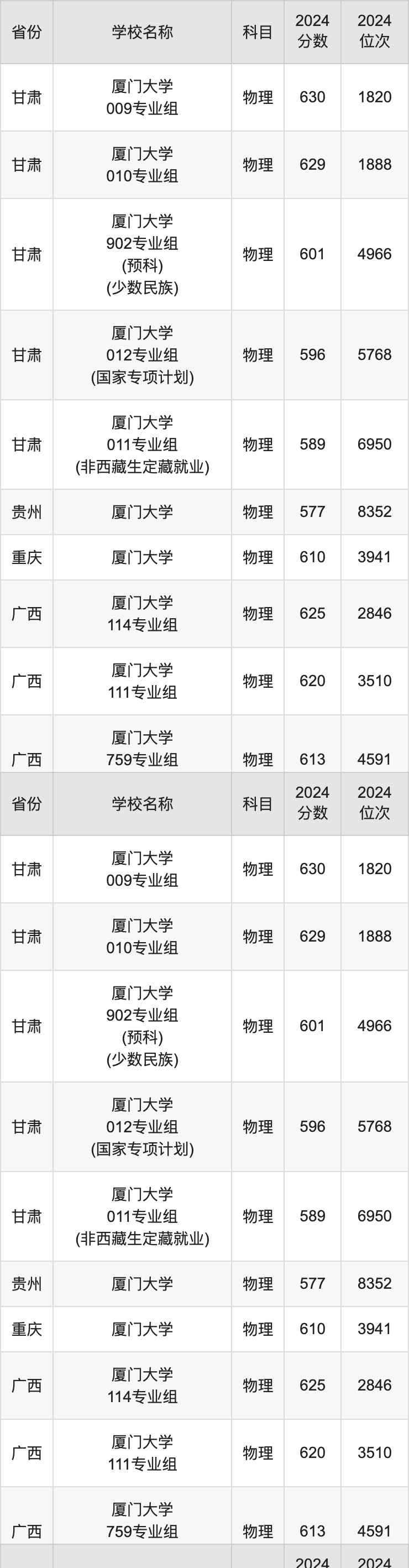 2024厦门大学录取分数线汇总：全国各省最低多少分能上