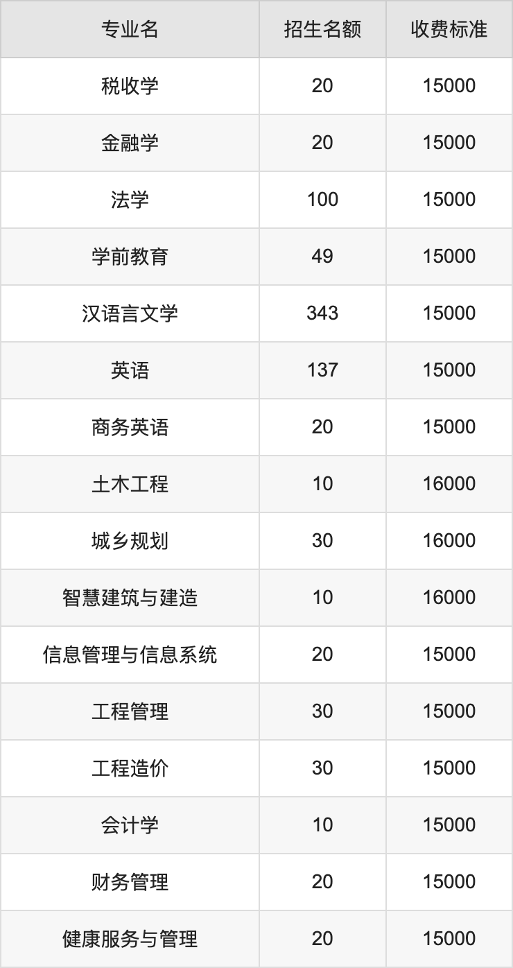 2024年安阳学院学费明细：一年14500-16000元（各专业收费标准）