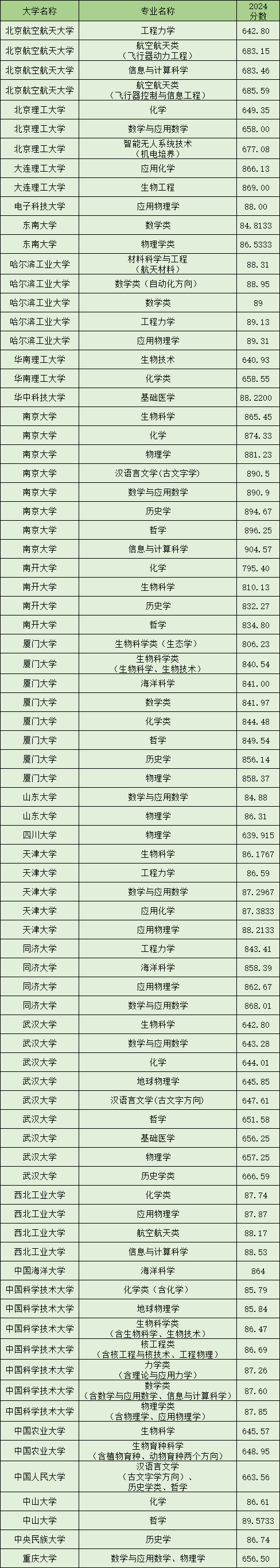 浙江2024强基计划录取分数线（2025届考生参考）