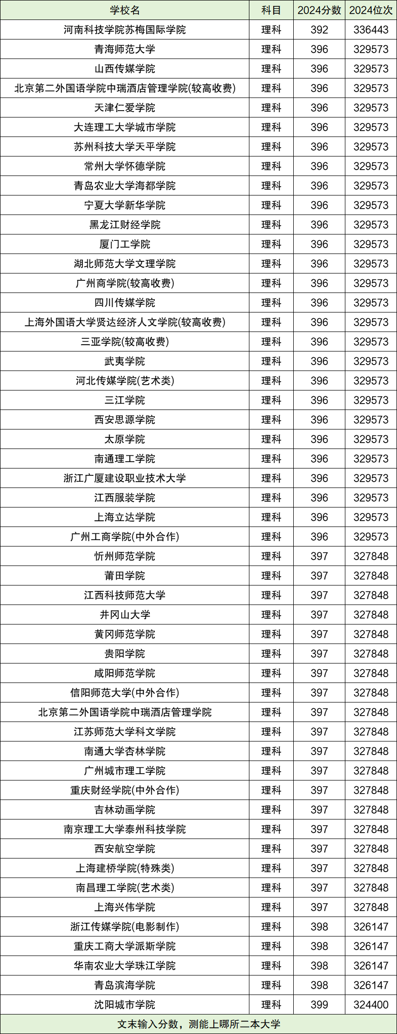 2024年全国高考二本分数线一览表（含文理科）