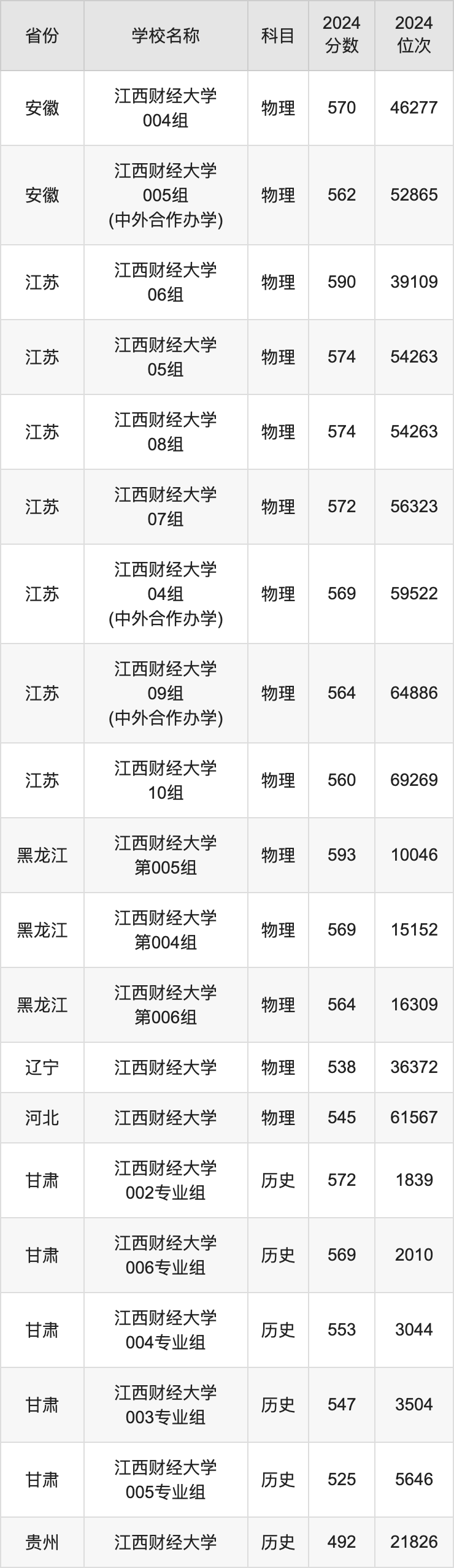 2024江西财经大学录取分数线汇总：全国各省最低多少分能上