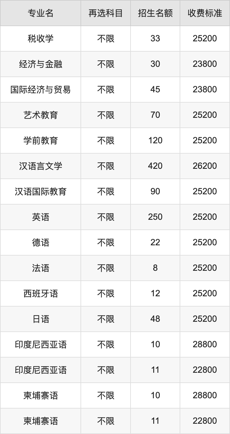 2024年广西外国语学院学费明细：一年12200-28800元（各专业收费标准）
