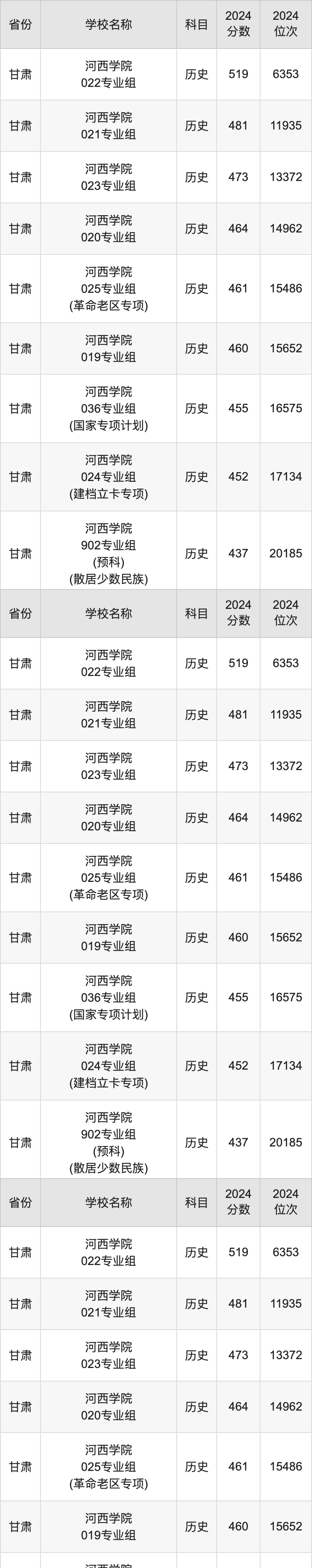 2024河西学院录取分数线汇总：全国各省最低多少分能上