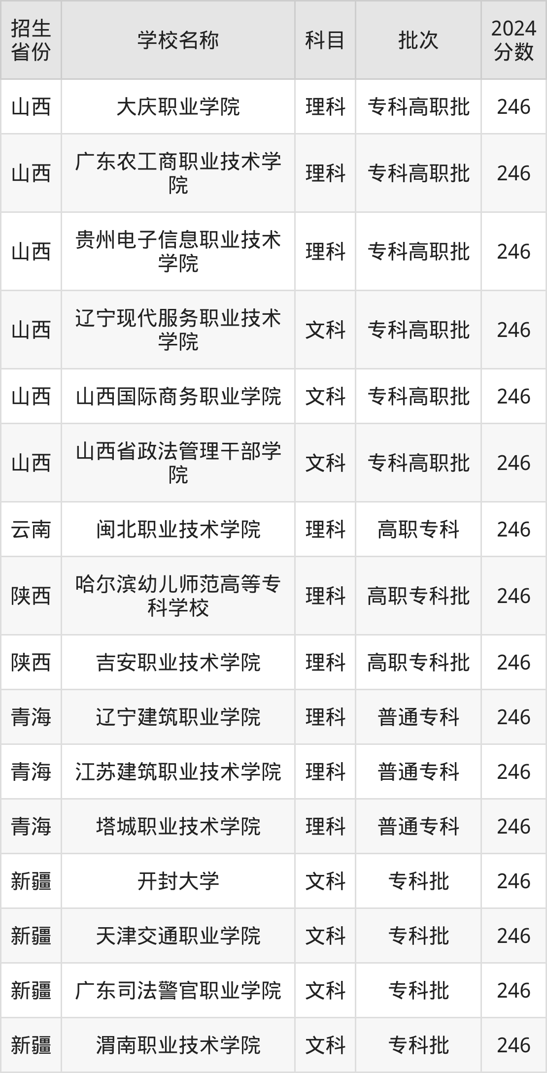 246分能上什么大学？附公办专科大学名单（2025高考）