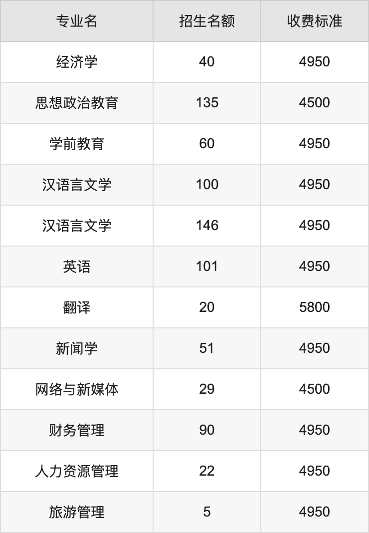 2024年晋中学院学费明细：一年4500-5800元（各专业收费标准）