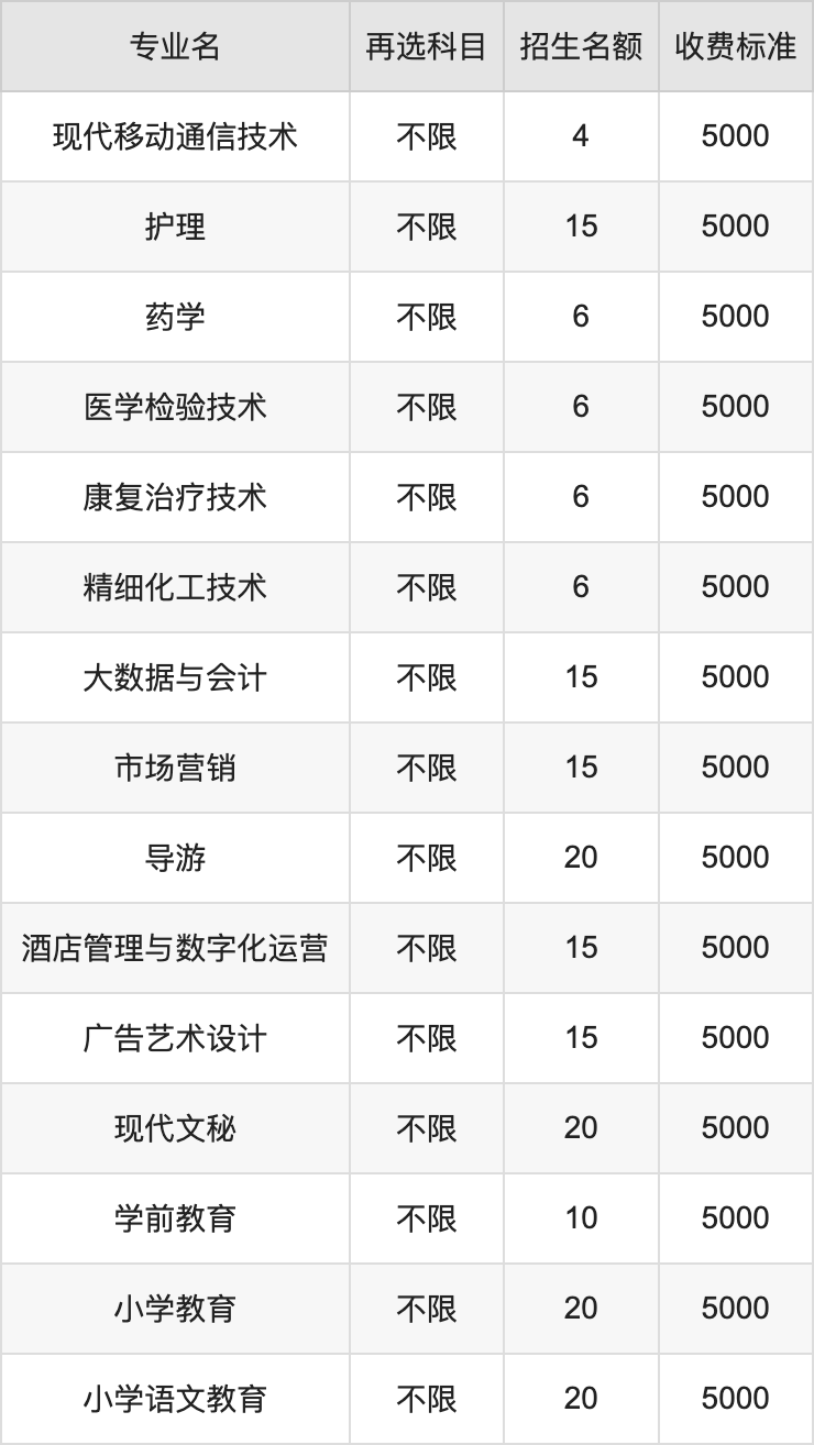 2024年阜新高等专科学校学费明细：一年5000元（各专业收费标准）