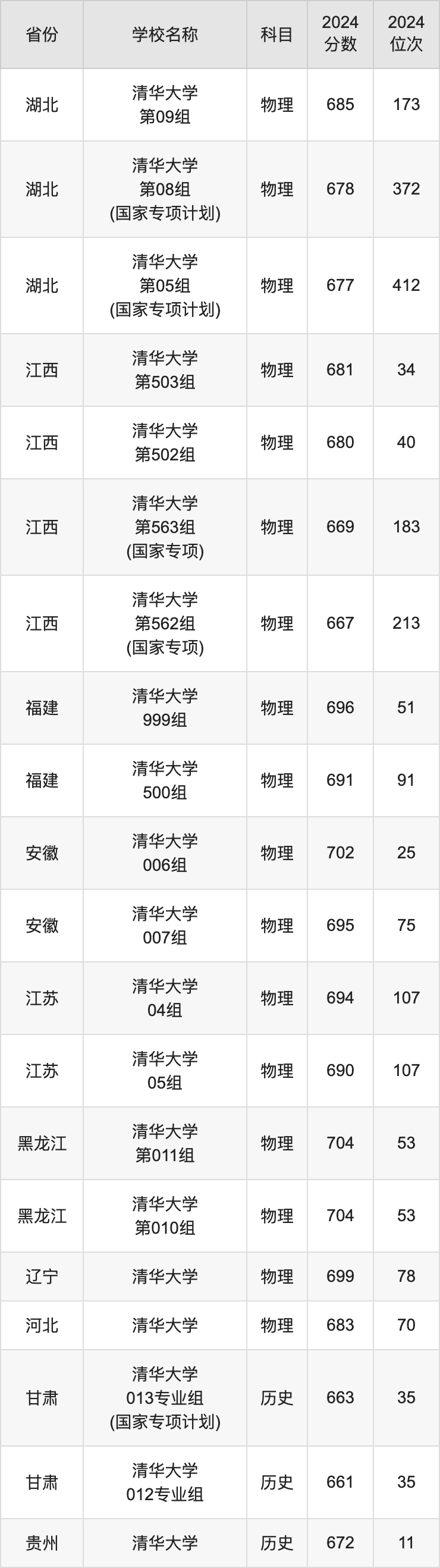 2024清华大学录取分数线汇总：全国各省最低多少分能上