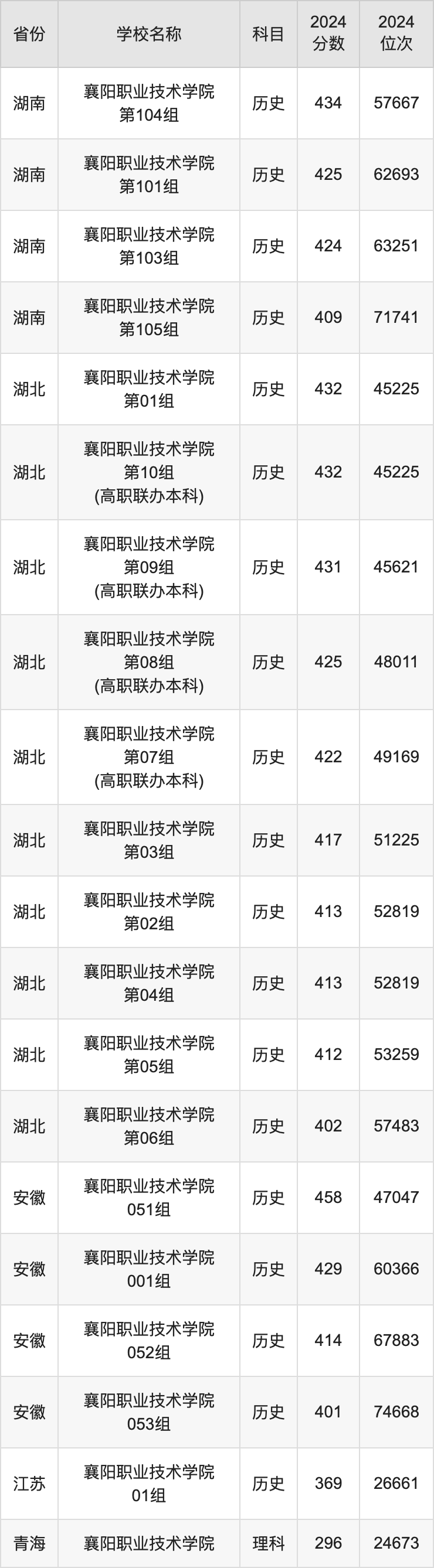 2024襄阳职业技术学院录取分数线汇总：全国各省最低多少分能上