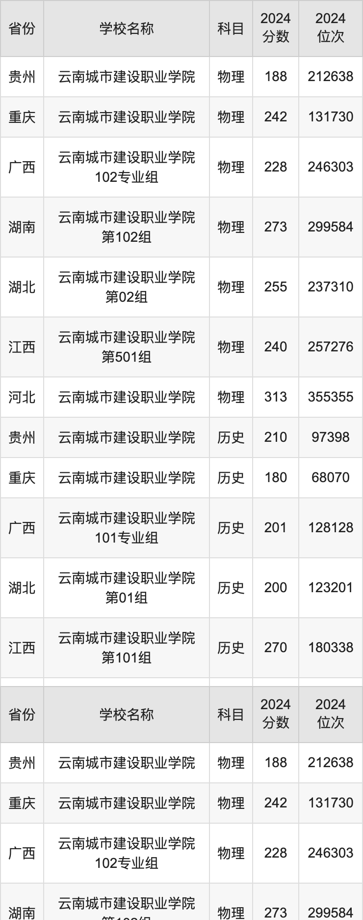 2024云南城市建设职业学院录取分数线汇总：全国各省最低多少分能上