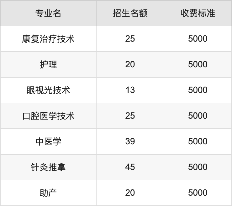 2024年曲靖医学高等专科学校学费明细：一年5000元（各专业收费标准）
