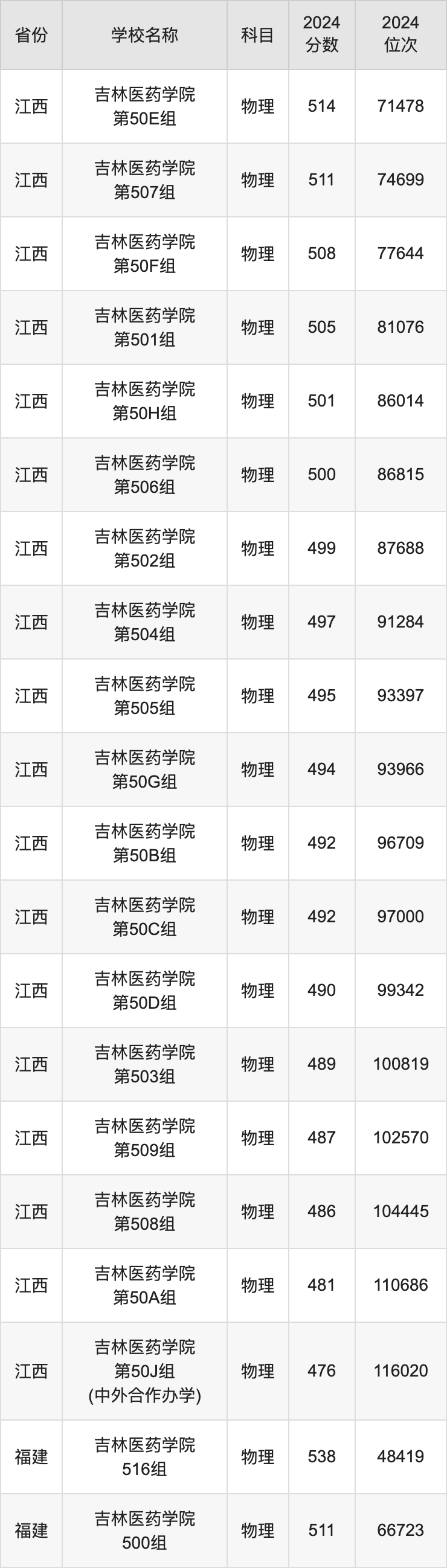 2024吉林医药学院录取分数线汇总：全国各省最低多少分能上