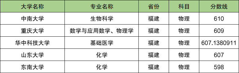 600分能上强基计划哪些大学？600分能报什么强基大学？2025参考