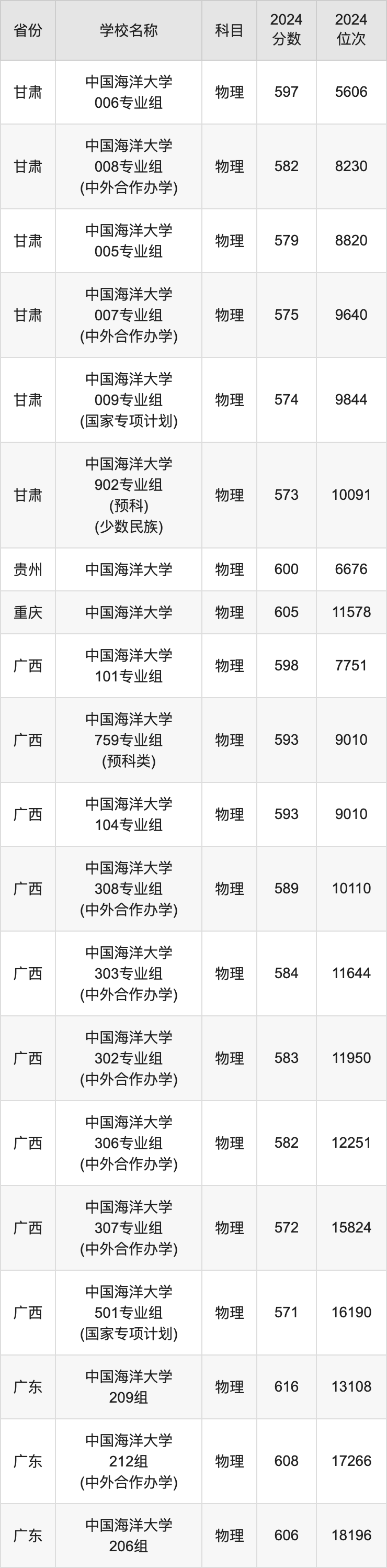2024中国海洋大学录取分数线汇总：全国各省最低多少分能上