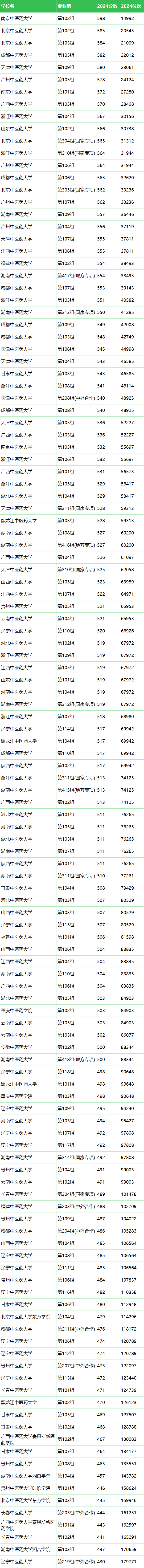 中医药大学有哪些学校？附2024最低录取分数线汇总
