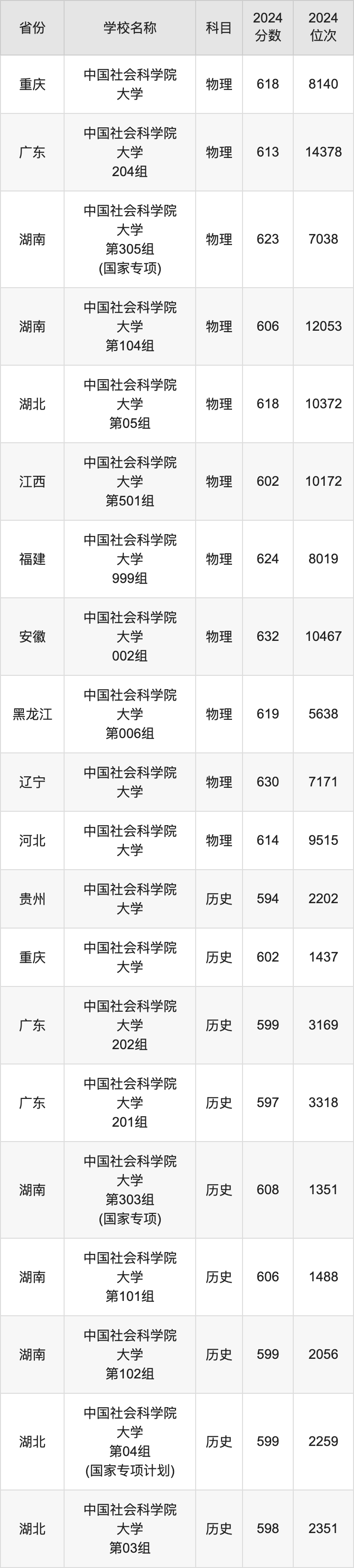 2024中国社会科学院大学录取分数线汇总：全国各省最低多少分能上