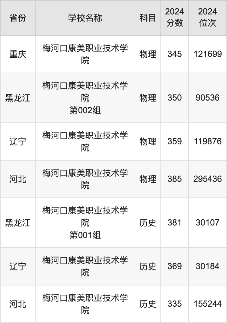 2024梅河口康美职业技术学院录取分数线：最低多少分能上