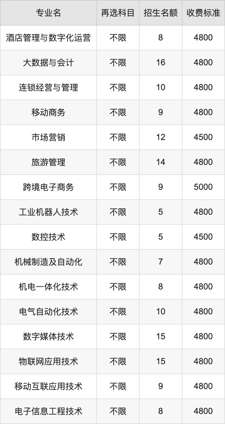 2024年辽宁轻工职业学院学费明细：一年4500-8000元（各专业收费标准）